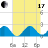 Haulover Pier tide chart for Saturday, July 17, 2021
