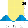 Haulover Pier tide chart for Tuesday, July 20, 2021
