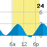 Haulover Pier tide chart for Saturday, July 24, 2021