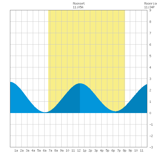 Haulover Pier tide chart for Wednesday, July 28, 2021
