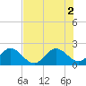 Haulover Pier tide chart for Friday, July 2, 2021