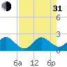 Haulover Pier tide chart for Saturday, July 31, 2021