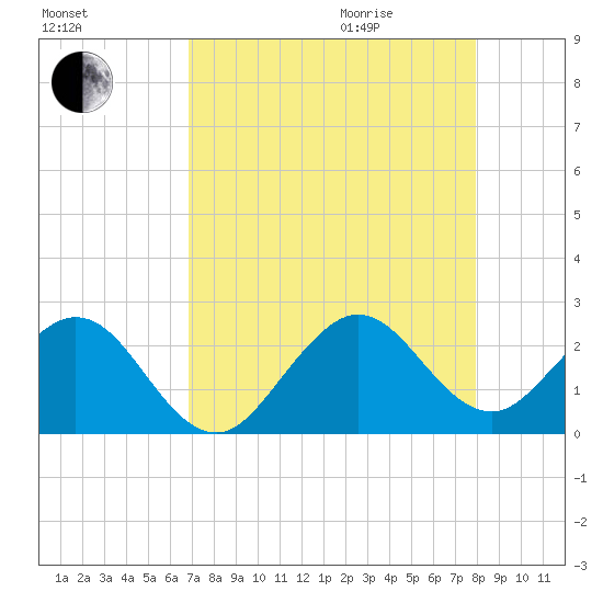 Haulover Pier tide chart for Sunday, August 15, 2021