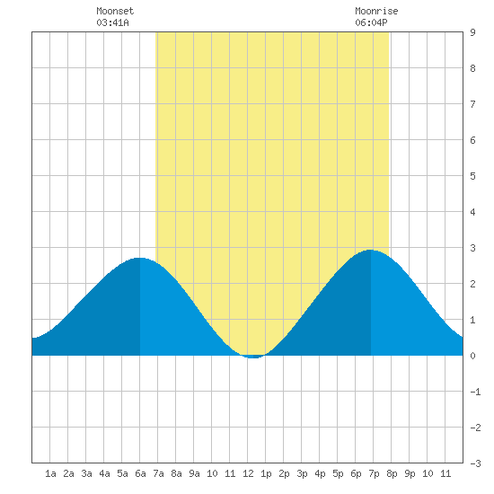 Haulover Pier tide chart for Thursday, August 19, 2021