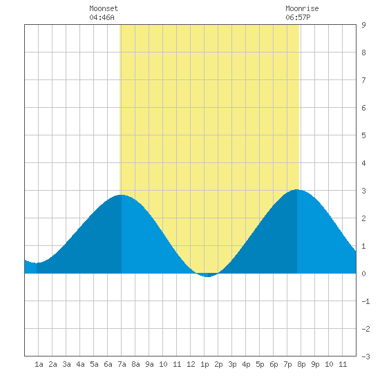 Haulover Pier tide chart for Friday, August 20, 2021