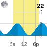 Haulover Pier tide chart for Sunday, August 22, 2021