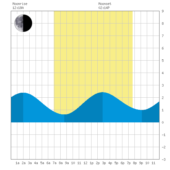 Haulover Pier tide chart for Monday, August 30, 2021
