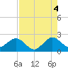 Haulover Pier tide chart for Wednesday, August 4, 2021