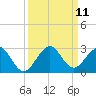 Haulover Pier tide chart for Saturday, September 11, 2021