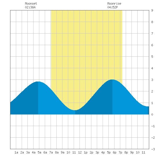 Haulover Pier tide chart for Thursday, September 16, 2021