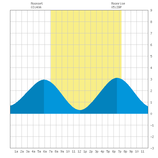 Haulover Pier tide chart for Friday, September 17, 2021