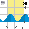 Haulover Pier tide chart for Monday, September 20, 2021