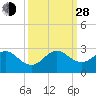 Haulover Pier tide chart for Tuesday, September 28, 2021