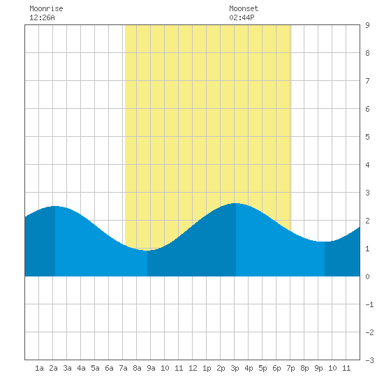 Haulover Pier tide chart for Wednesday, September 29, 2021