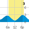 Haulover Pier tide chart for Friday, September 3, 2021