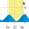 Haulover Pier tide chart for Sunday, September 5, 2021