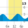Haulover Pier tide chart for Wednesday, October 13, 2021