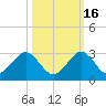 Haulover Pier tide chart for Saturday, October 16, 2021