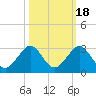 Haulover Pier tide chart for Monday, October 18, 2021