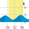 Haulover Pier tide chart for Friday, October 1, 2021