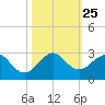 Haulover Pier tide chart for Monday, October 25, 2021