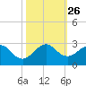 Haulover Pier tide chart for Tuesday, October 26, 2021