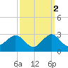 Haulover Pier tide chart for Saturday, October 2, 2021
