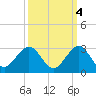 Haulover Pier tide chart for Monday, October 4, 2021