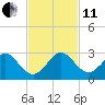 Haulover Pier tide chart for Thursday, November 11, 2021
