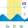 Haulover Pier tide chart for Friday, November 12, 2021