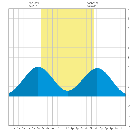 Haulover Pier tide chart for Tuesday, November 16, 2021