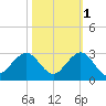 Haulover Pier tide chart for Monday, November 1, 2021