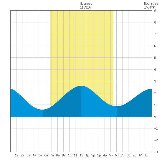 Haulover Pier tide chart for Thursday, November 25, 2021
