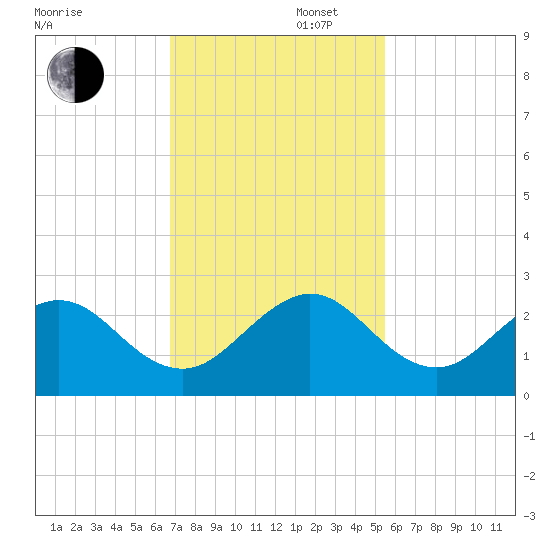 Haulover Pier tide chart for Saturday, November 27, 2021
