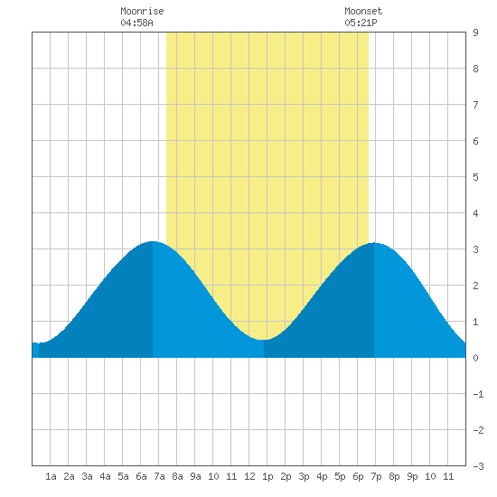 Haulover Pier tide chart for Tuesday, November 2, 2021