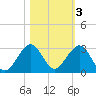 Haulover Pier tide chart for Wednesday, November 3, 2021