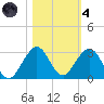 Haulover Pier tide chart for Thursday, November 4, 2021