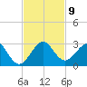 Haulover Pier tide chart for Tuesday, November 9, 2021