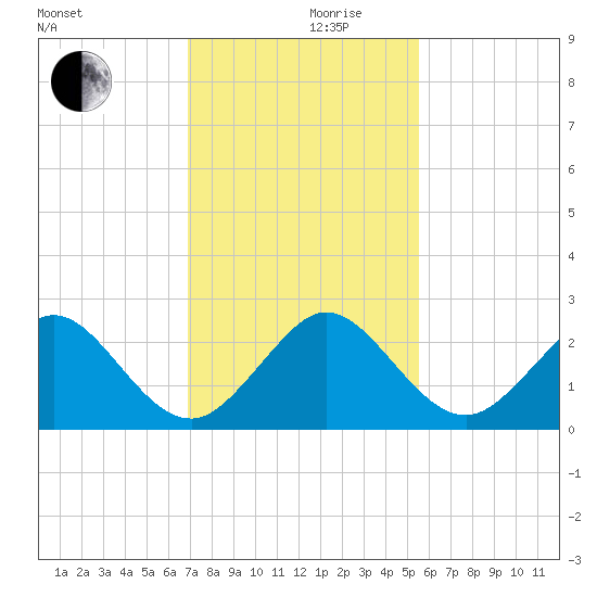 Haulover Pier tide chart for Friday, December 10, 2021