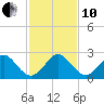 Haulover Pier tide chart for Friday, December 10, 2021