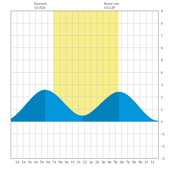Haulover Pier tide chart for Wednesday, December 15, 2021
