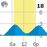 Haulover Pier tide chart for Saturday, December 18, 2021