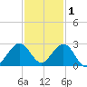 Haulover Pier tide chart for Wednesday, December 1, 2021