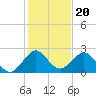 Haulover Pier tide chart for Monday, December 20, 2021