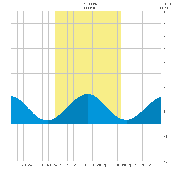 Haulover Pier tide chart for Saturday, December 25, 2021