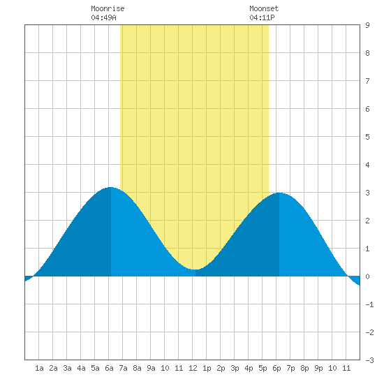 Haulover Pier tide chart for Thursday, December 2, 2021