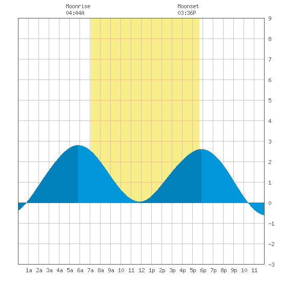 Haulover Pier tide chart for Friday, December 31, 2021
