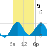 Haulover Pier tide chart for Sunday, December 5, 2021