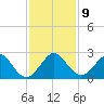 Haulover Pier tide chart for Thursday, December 9, 2021