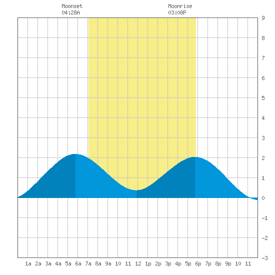 Haulover Pier tide chart for Friday, January 14, 2022